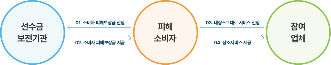 순서도