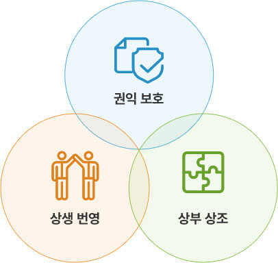 권익 보호, 상생 번영, 상부 상조