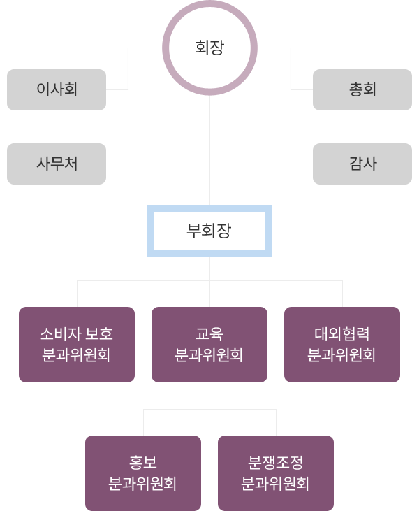조직도