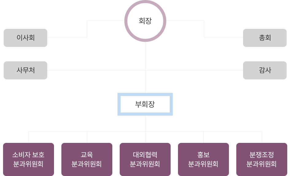 조직도